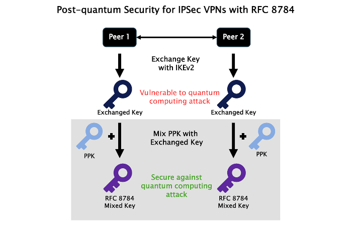 Quantum-Secure