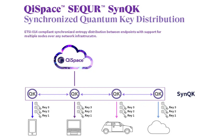 Quantum-Secure Data Communications